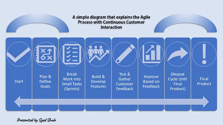 Slide agile2
