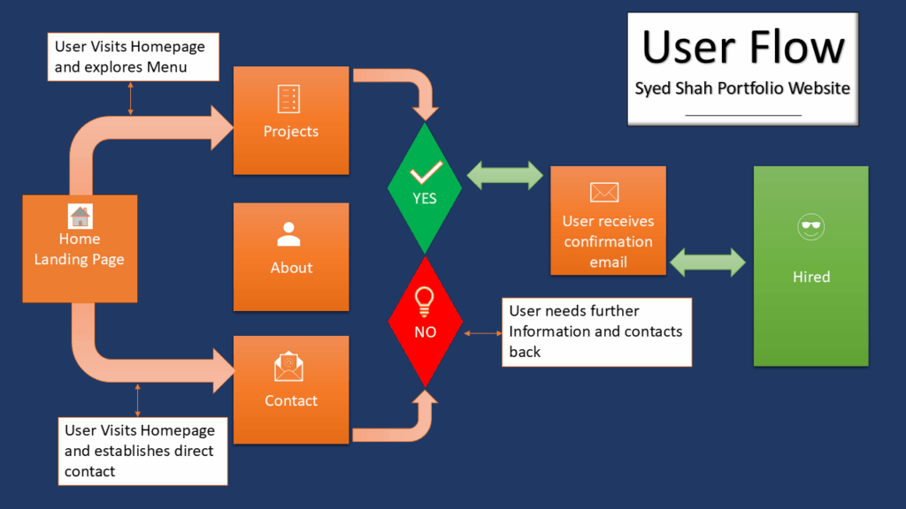 user flow on syed shah portfolio website